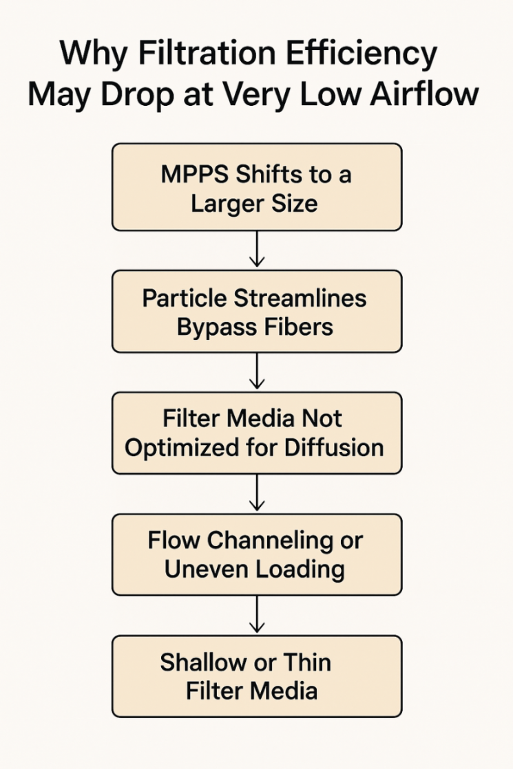 Why Filtration Efficiency May Decrease at Very Low Airflow: A Mechanism-Based Explanation