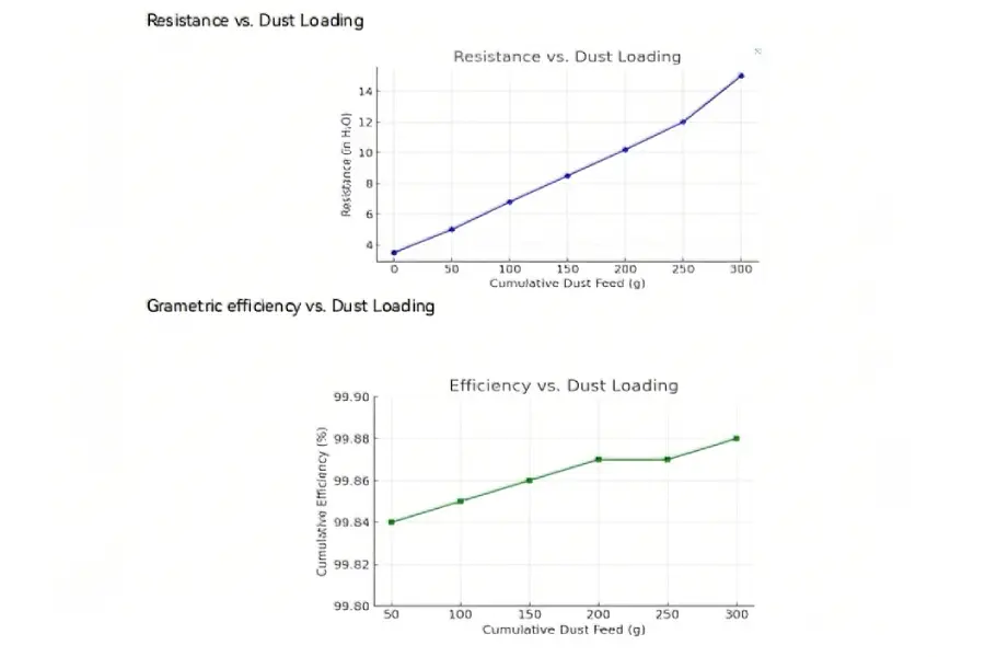 Método de teste de dispositivos de limpeza de ar de ventilação geral