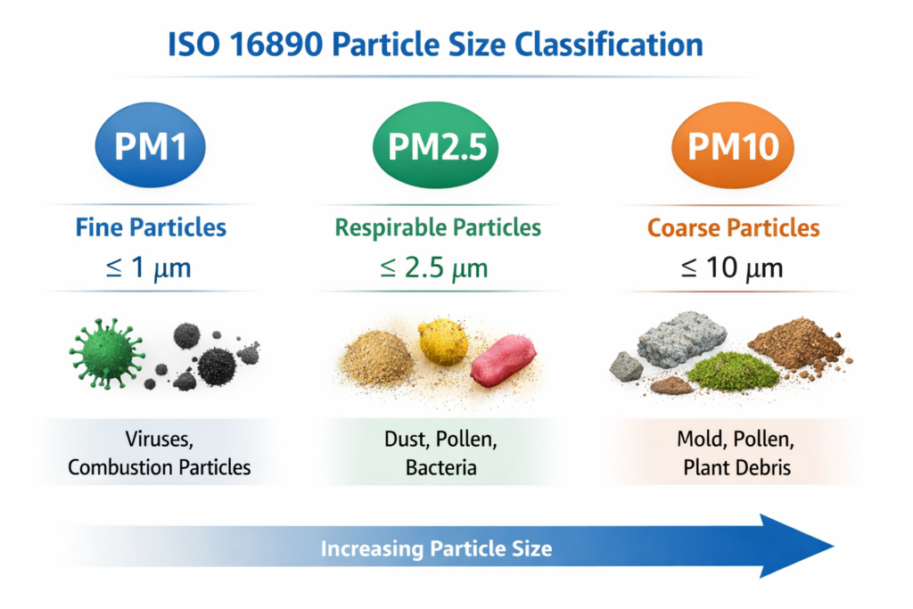 PM1 PM2.5 PM10 Filtration Diagram