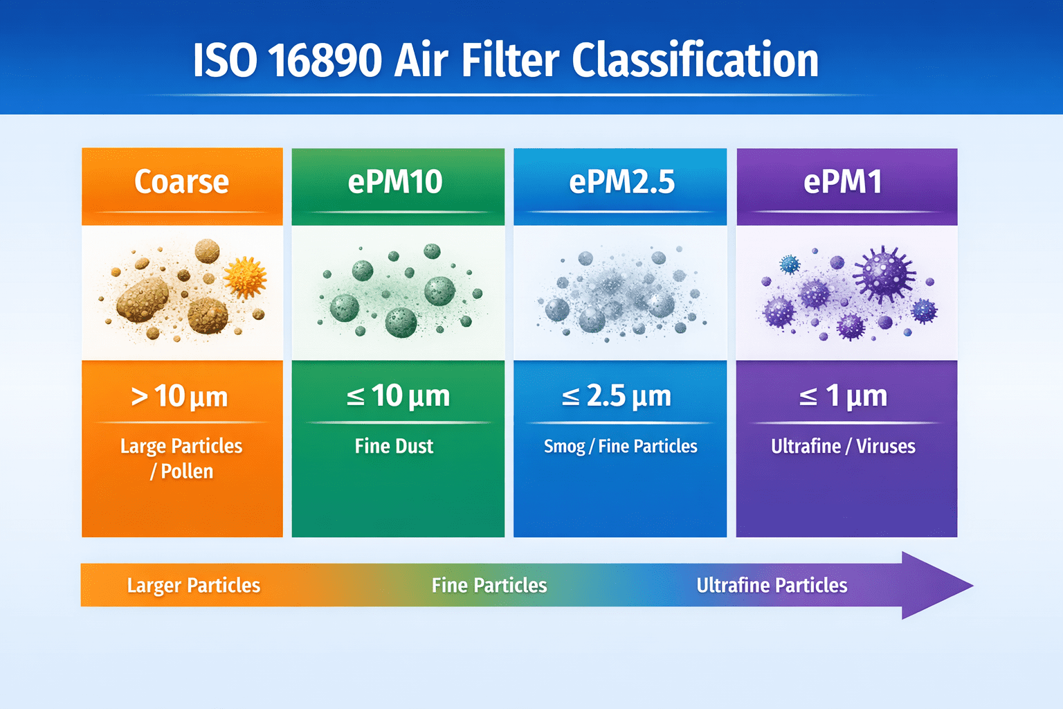 What is ISO 16890? Air Filter Classification Explained