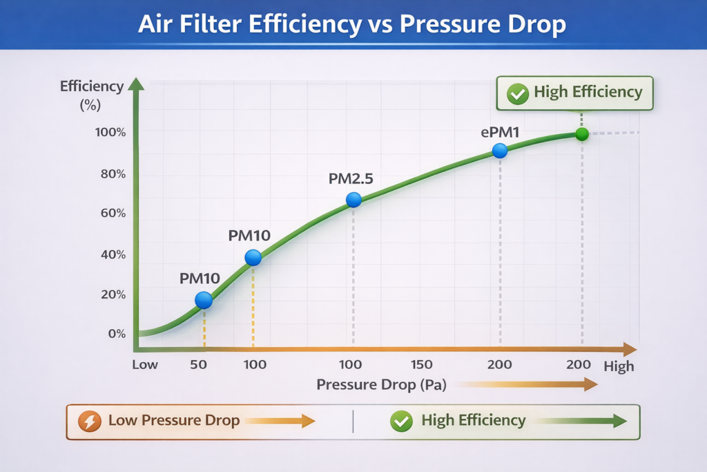 Air Filter Efficiency vs Pressure Drop